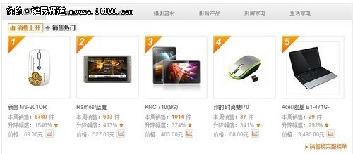 新貴自由豹鍵盤熱銷背后 剖析消費趨勢與市場機遇