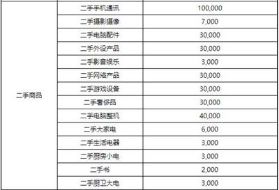 京東修訂2020店鋪續簽考核標準，家用電器零配件銷售新增月均銷售額指標